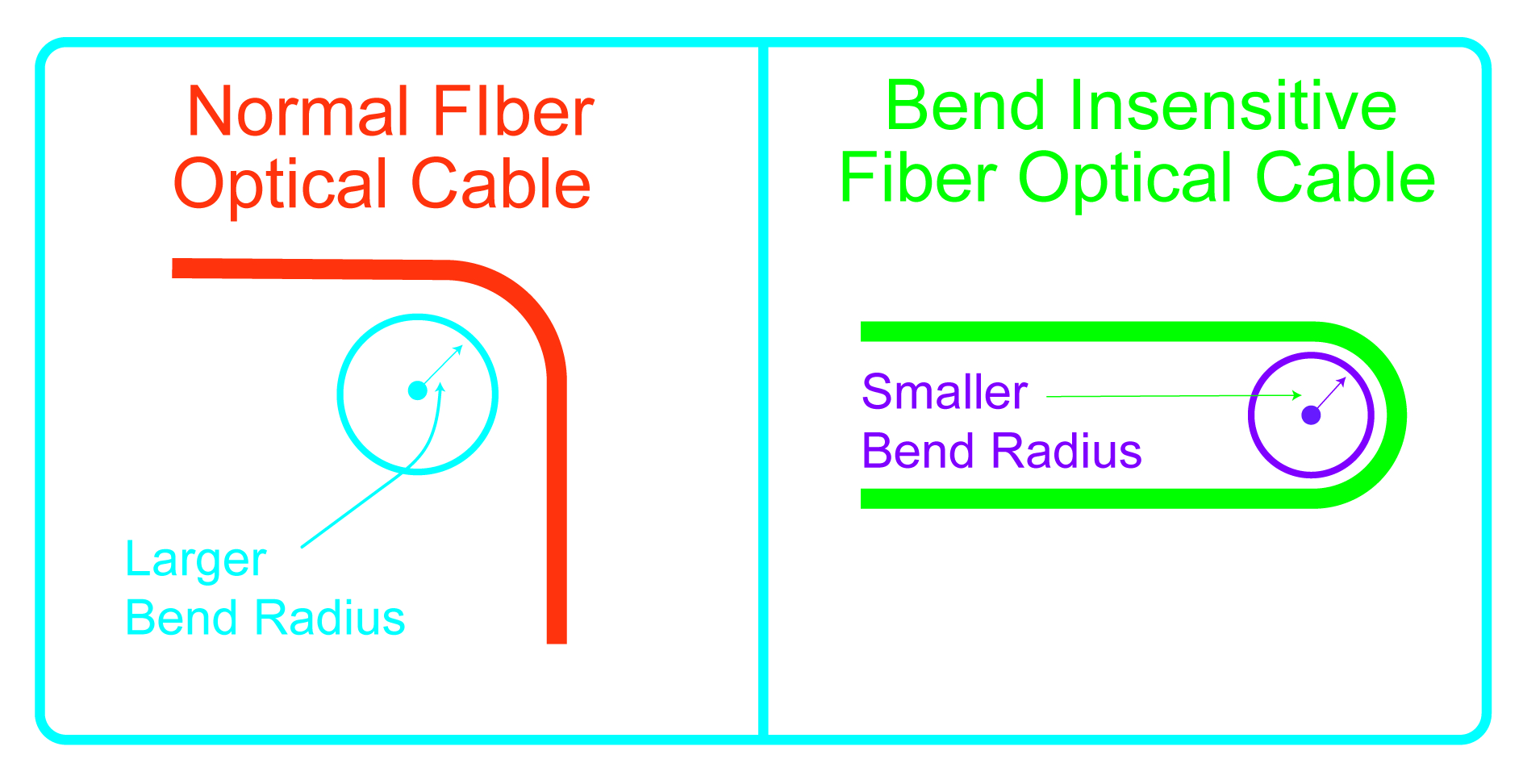 mpo cable bend sensitive