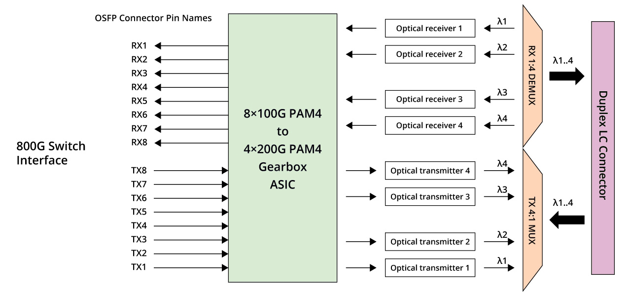 800G FR4 fiber module