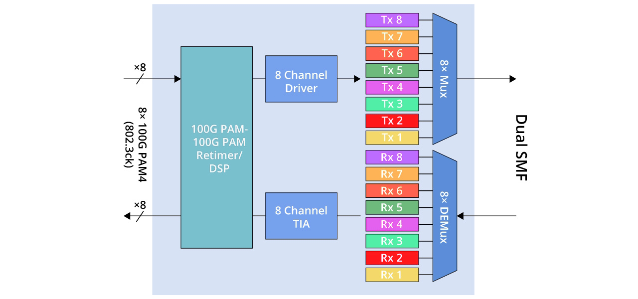 800G FR8 fiber module