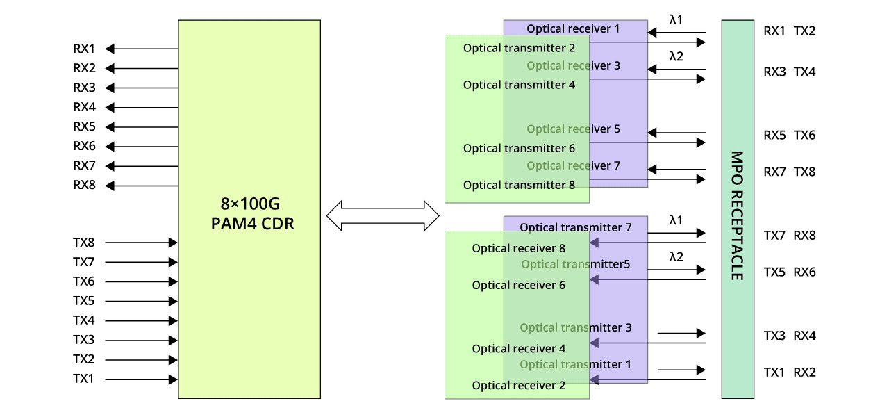 800G SR4.2