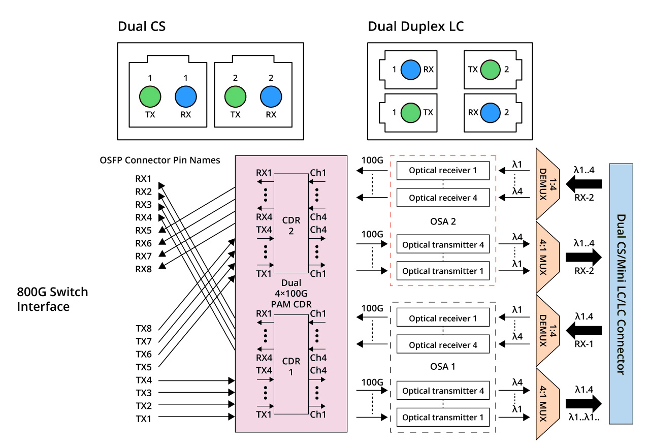 OSFP transceiver